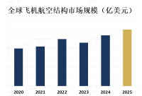 北美地区是全球最大的飞机航空结构市场，其中美国是最大的市场