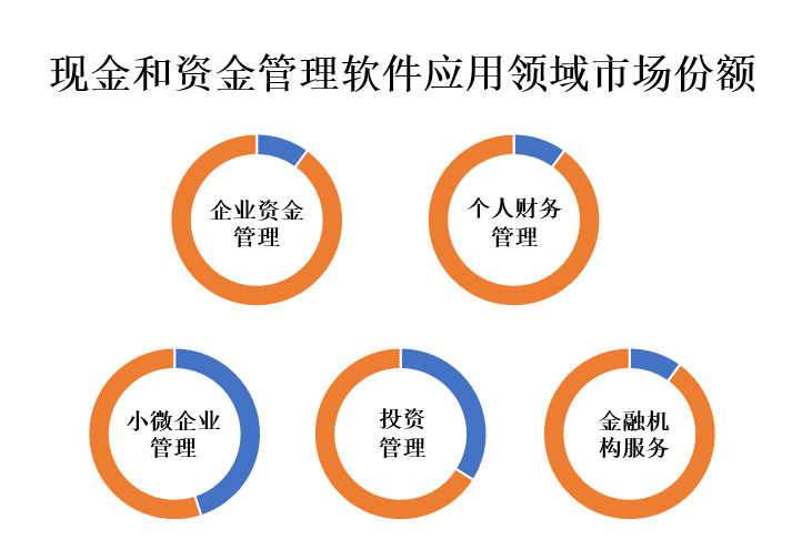 应用领域市场份额