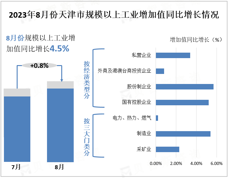 2023年8月份天津市规模以上工业增加值同比增长情况