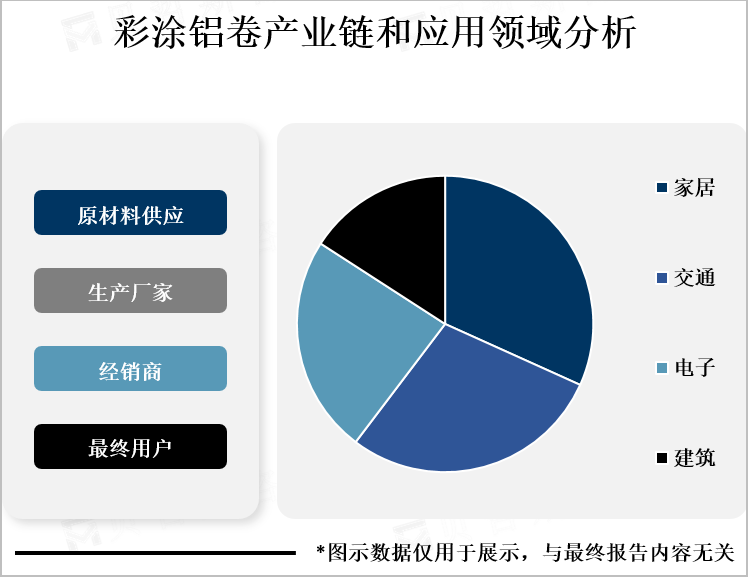 彩涂铝卷产业链和应用领域分析