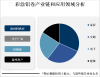2023年彩涂铝卷行业产业链、市场规模分析[图]