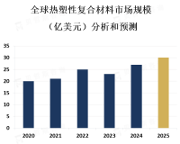 热塑性复合材料市场规模预计将从2020年的约250亿美元增长到2025年的约350亿美元