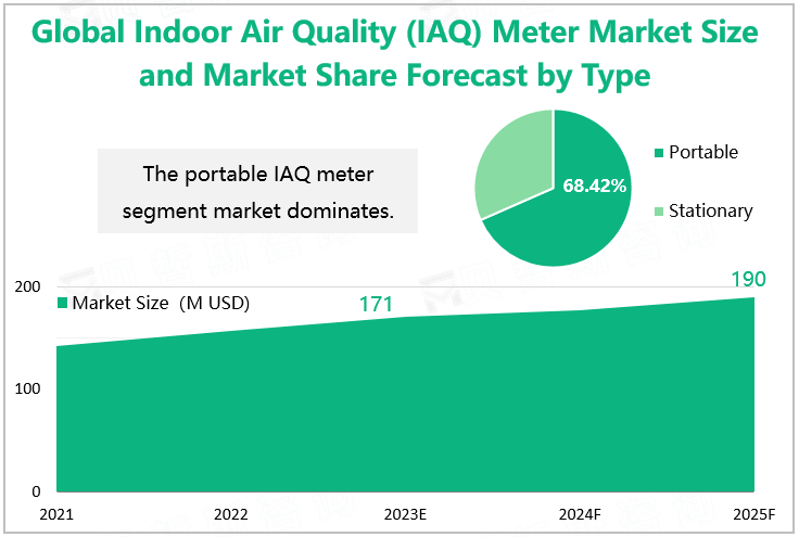 Global Indoor Air Quality (IAQ) Meter Market Size and Market Share Forecast by Type 