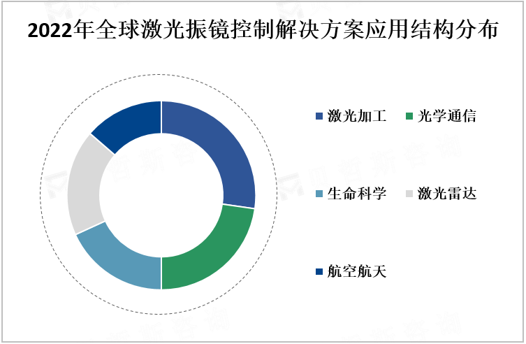 2022年全球激光振镜控制解决方案应用结构分布