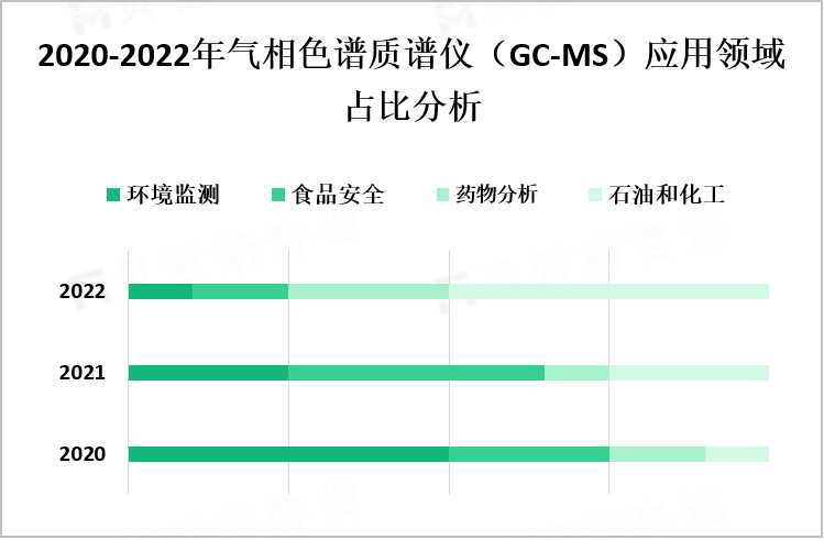 2020-2022年气相色谱质谱仪（GC-MS）应用领域占比分析