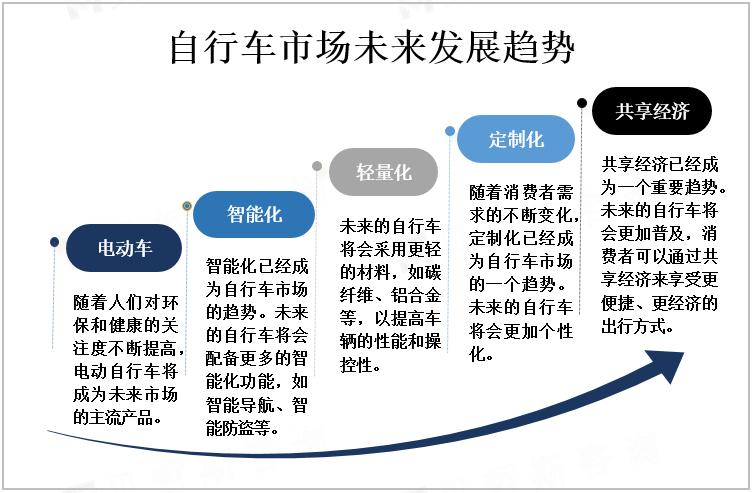 自行车市场未来发展趋势