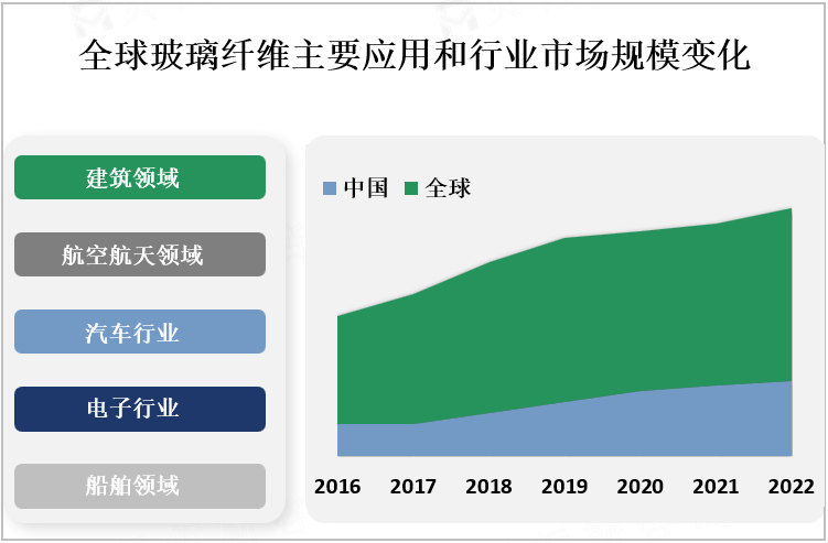 全球玻璃纤维主要应用和行业市场规模变化