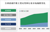 2023年全球玻璃纤维市场概况、产业链及地区分布分析[图]