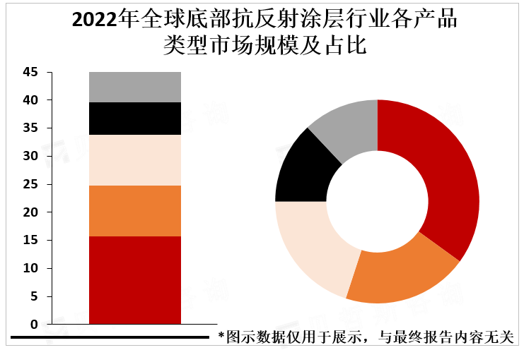 2022年全球底部抗反射涂层行业各产品类型市场规模及占比 