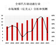 DOT3和DOT4是市场上最常见的汽车制动液类型