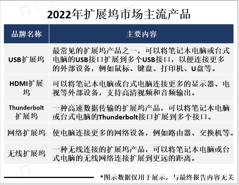 2022年扩展坞市场主流产品