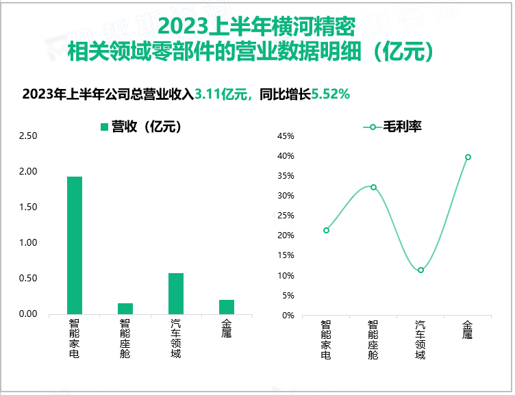 2023上半年横河精密 相关领域零部件的营业数据明细（亿元）
