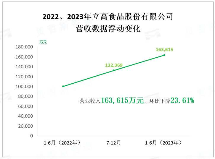 2022、2023年立高食品股份有限公司 营收数据浮动变化