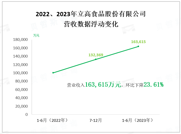 2022、2023年立高食品股份有限公司 营收数据浮动变化