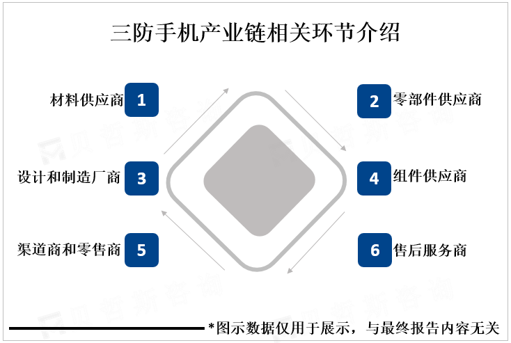 三防手机产业链相关环节介绍