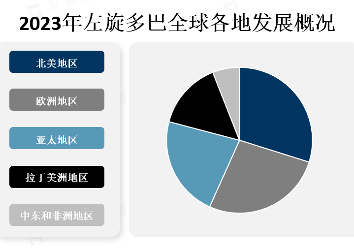 全球各地区市场份额