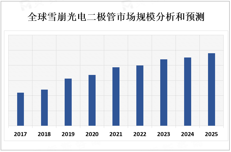 全球雪崩光电二极管市场规模分析和预测