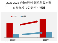 随着工业和民用领域对排水、排污、排泥需求的增加，重型脱水泵市场规模不断扩大