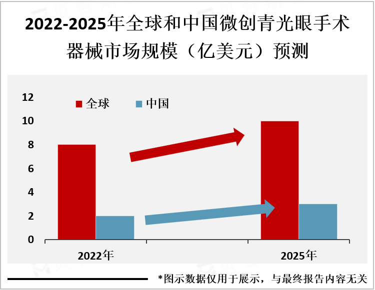 2022-2025年全球和中国微创青光眼手术器械市场规模（亿美元）预测