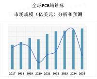 PCB钻铣床市场的增长主要受到电子产品制造业的需求增加的推动