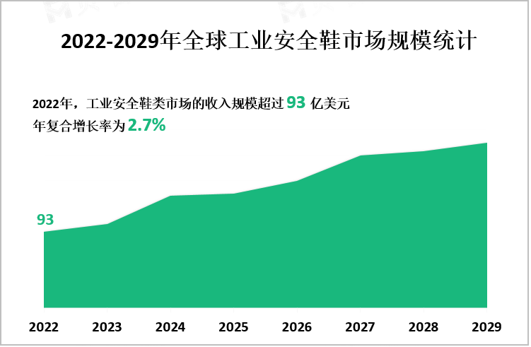 2022-2029年全球工业安全鞋市场规模统计