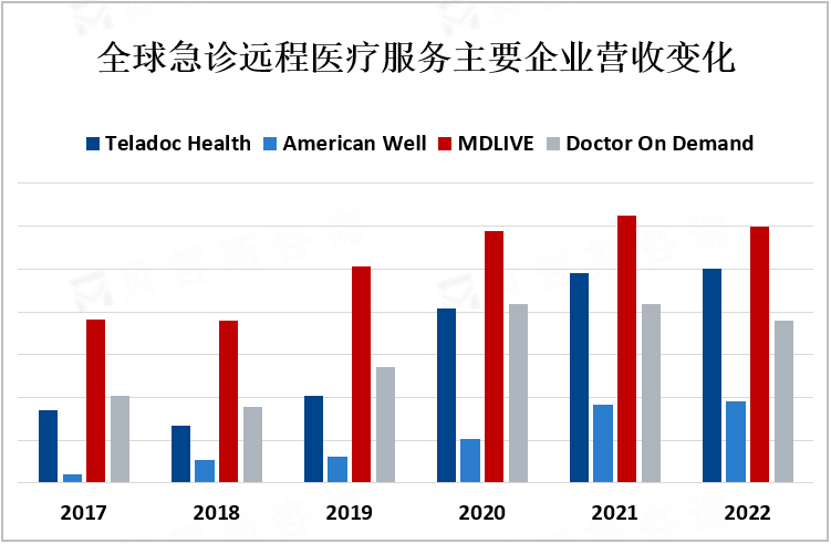 全球急诊远程医疗服务主要企业营收变化