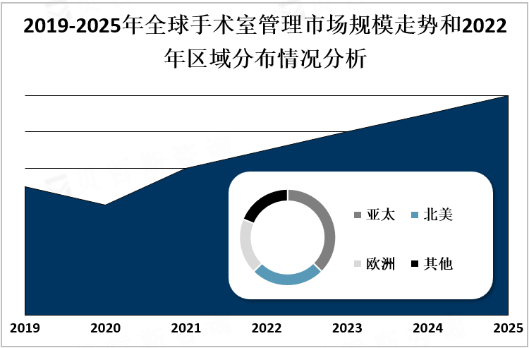 2019-2025年全球手术室管理市场规模走势和2022年区域分布情况分析