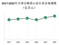 自吸离心泵市场竞争主要集中在产品质量、性能、价格和售后服务等方面