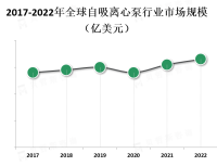 自吸离心泵市场竞争主要集中在产品质量、性能、价格和售后服务等方面