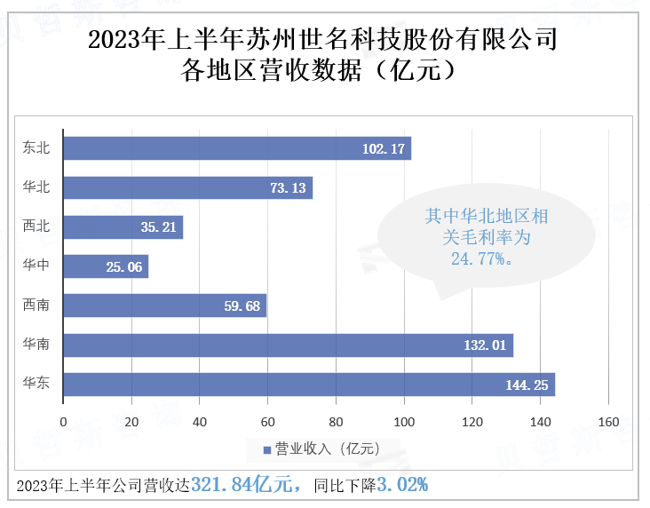 营收数据