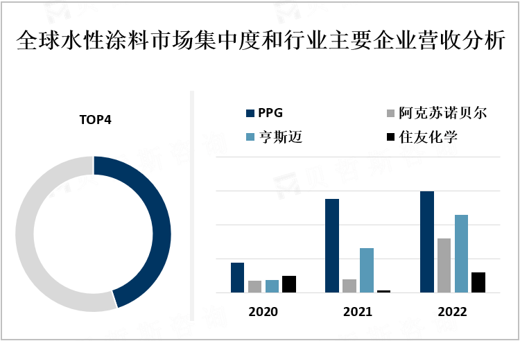 全球水性涂料市场集中度和行业主要企业营收分析