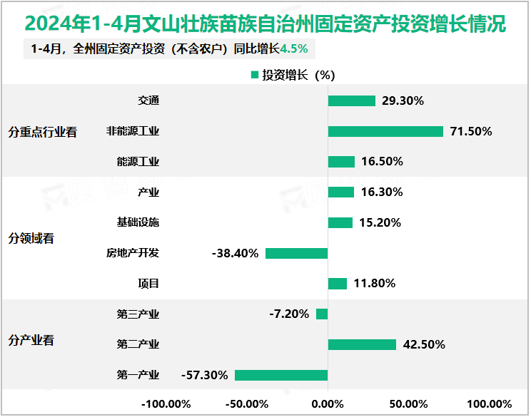 2024年1-4月文山壮族苗族自治州固定资产投资增长情况