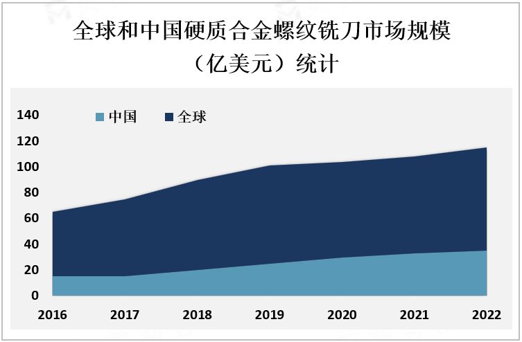 全球和中国硬质合金螺纹铣刀市场规模（亿美元）统计