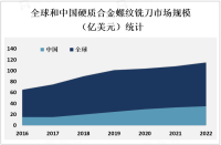 硬质合金螺纹铣刀市场发展趋势分析：行业将向高精度、高效率、高自动化方向发展[图]