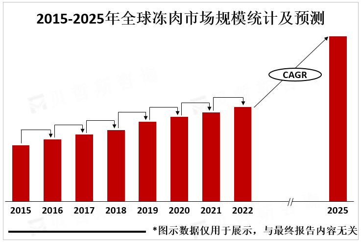 2015-2025年全球冻肉市场规模统计及预测