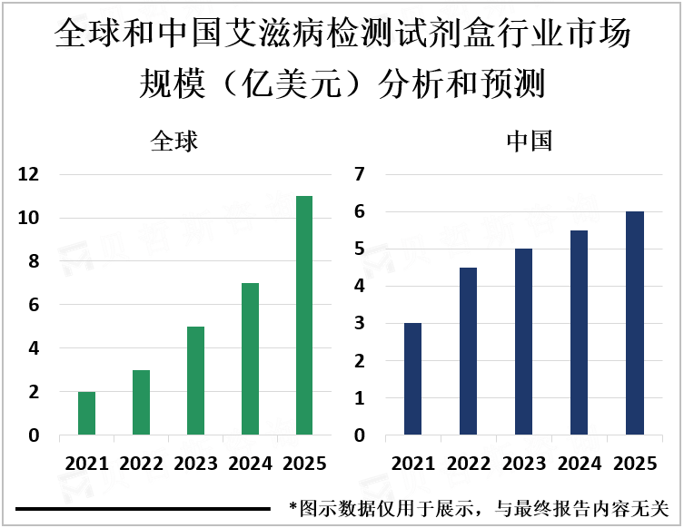 全球和中国艾滋病检测试剂盒行业市场规模（亿美元）分析和预测