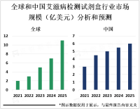 2023年全球艾滋病检测试剂盒发展现状分析：市场不断创新，以ELISA试剂盒和ICA试剂盒为主要产品[图]
