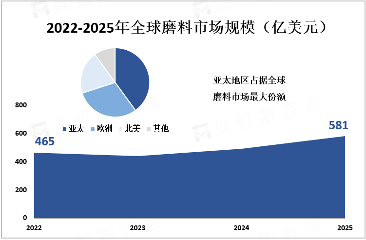 2022-2025年全球磨料市场规模（亿美元）