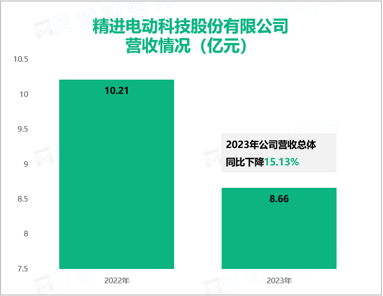 精进电动科技股份有限公司营收情况（亿元）