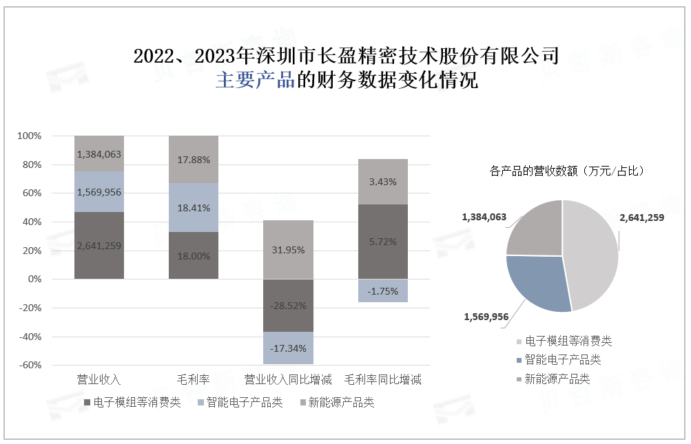 2022、2023年深圳市长盈精密技术股份有限公司 主要产品的财务数据变化情况 