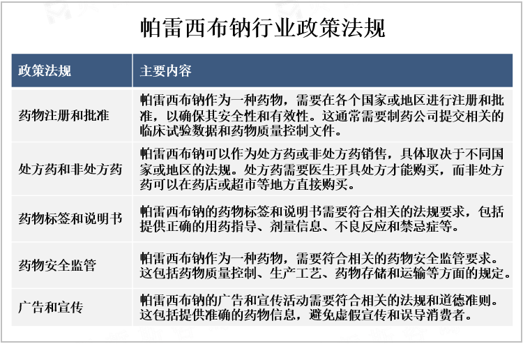 帕雷西布钠行业政策法规