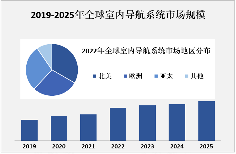 2019-2025年全球室内导航系统市场规模