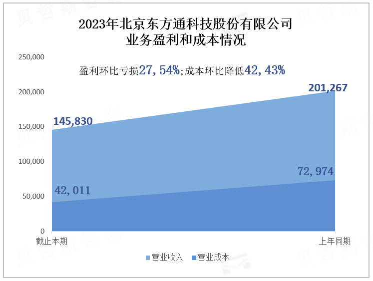 2023年北京东方通科技股份有限公司 业务盈利和成本情况