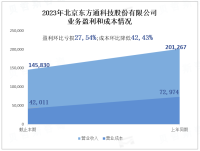 北京东方通：已在30个省级地区均部署了服务网点，与国内上下游厂商进行产品兼容适配4000余项，盈利高达145,830万元
