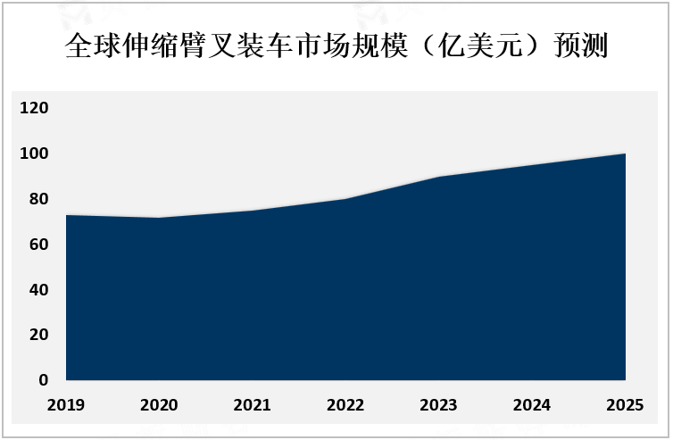 全球伸缩臂叉装车市场规模（亿美元）预测