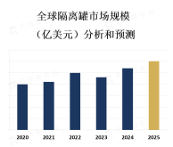 随着工业化和城市化的推进，化工、制药、食品加工等行业对隔离罐的需求不断增加，推动了市场的扩大