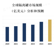 随着工业化和城市化的推进，化工、制药、食品加工等行业对隔离罐的需求不断增加，推动了市场的扩大