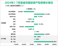 2024年1-7月宣城市规模以上工业增加值同比增长8%
