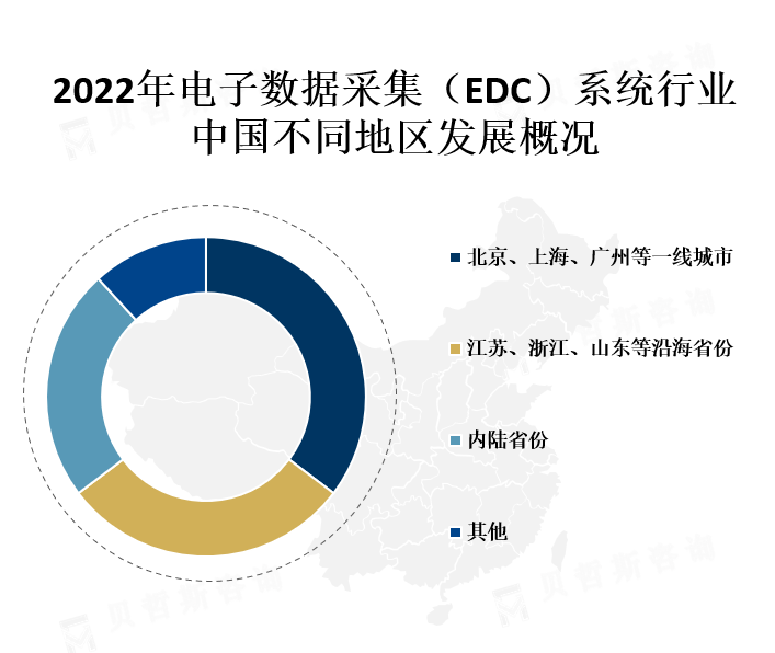 中国各地区市场份额