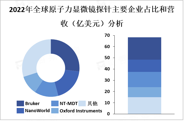 2022年全球原子力显微镜探针主要企业占比和营收（亿美元）分析